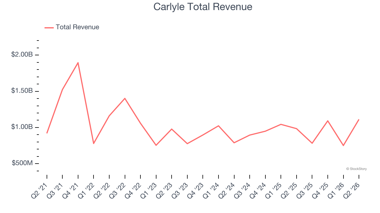 Carlyle Total Revenue