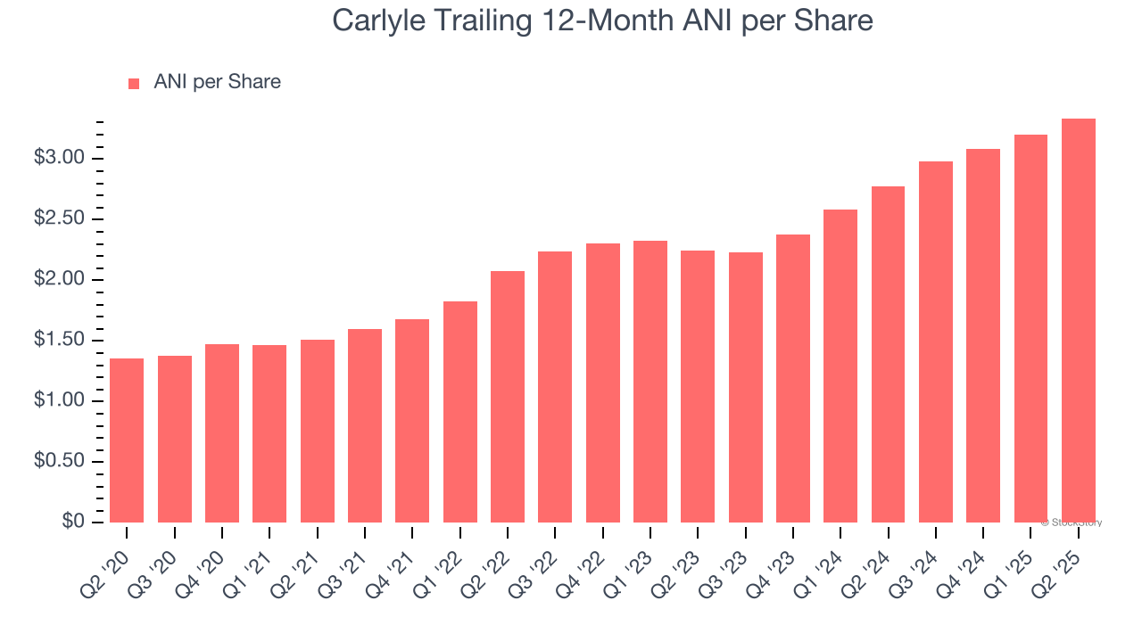 Carlyle Trailing 12-Month ANI per Share