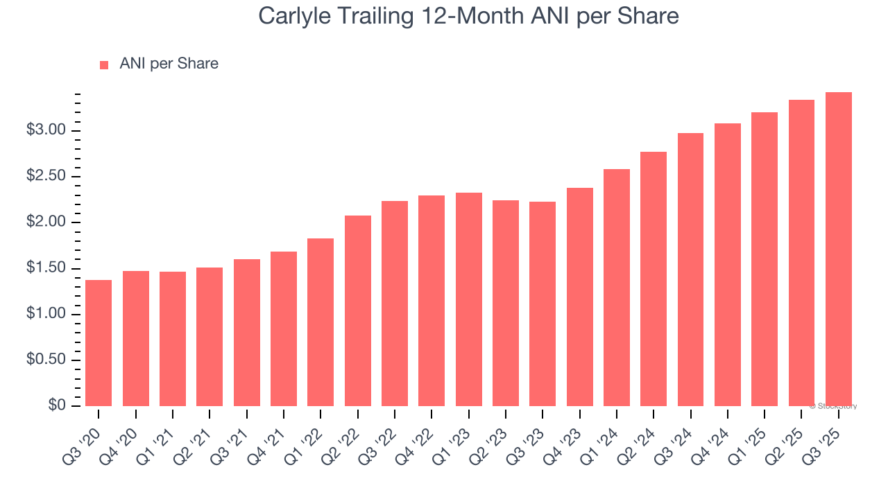 Carlyle Trailing 12-Month ANI per Share