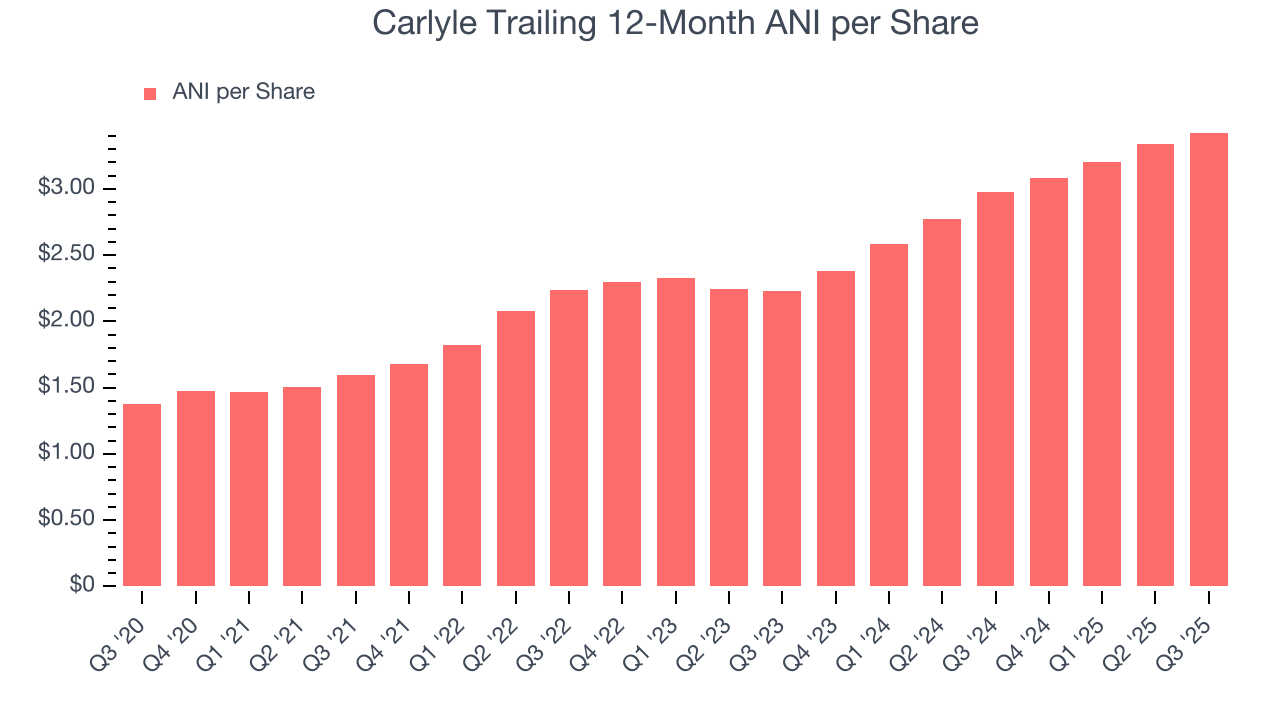 Carlyle Trailing 12-Month ANI per Share