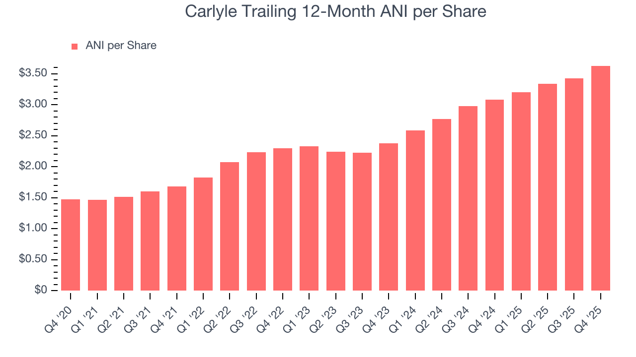 Carlyle Trailing 12-Month ANI per Share
