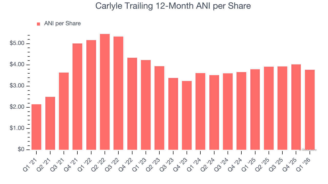 Carlyle Trailing 12-Month ANI per Share