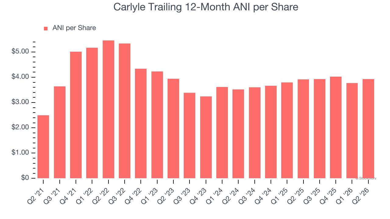Carlyle Trailing 12-Month ANI per Share