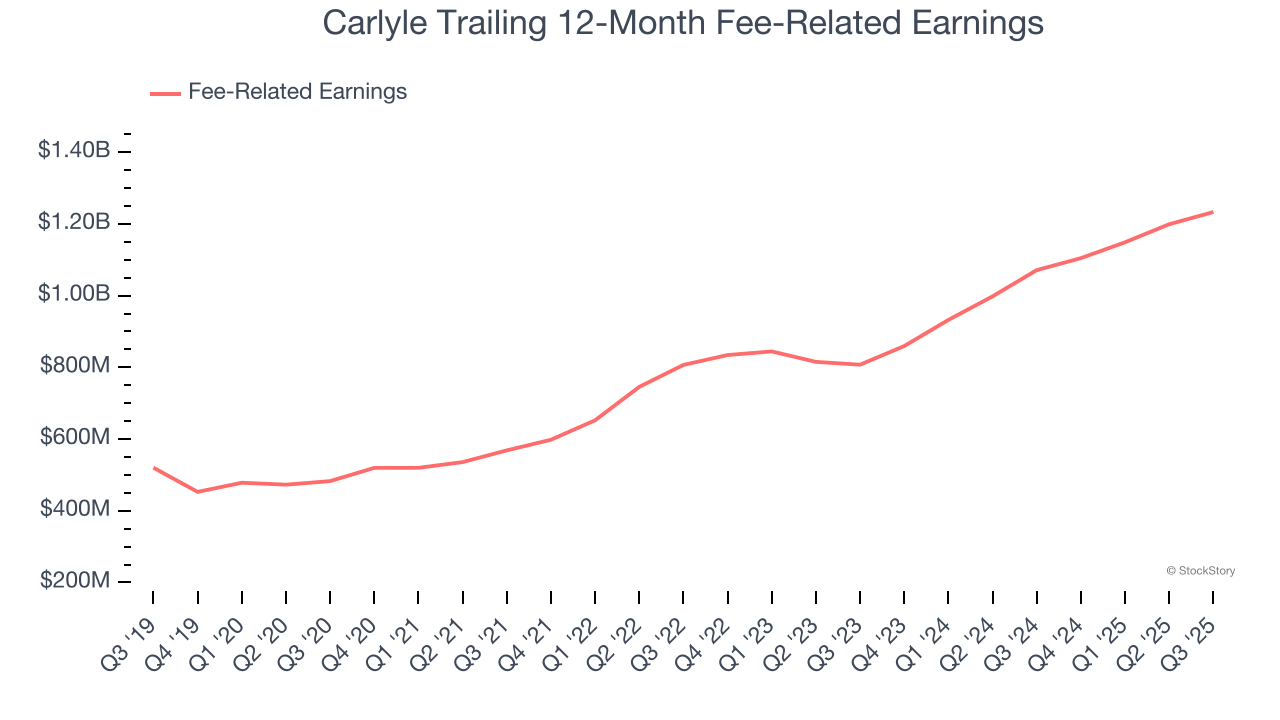 Carlyle Trailing 12-Month Fee-Related Earnings