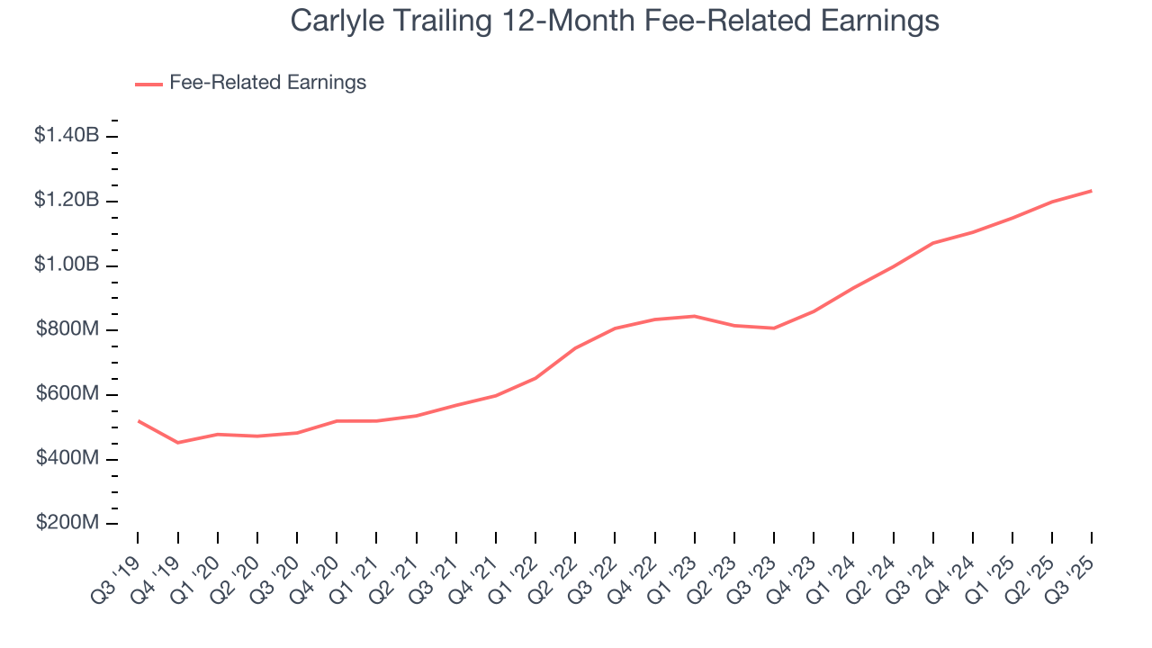 Carlyle Trailing 12-Month Fee-Related Earnings