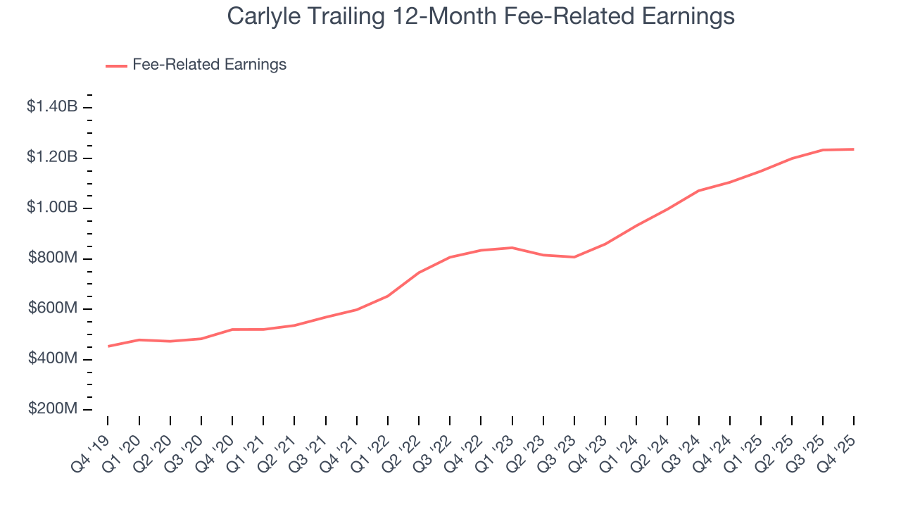 Carlyle Trailing 12-Month Fee-Related Earnings