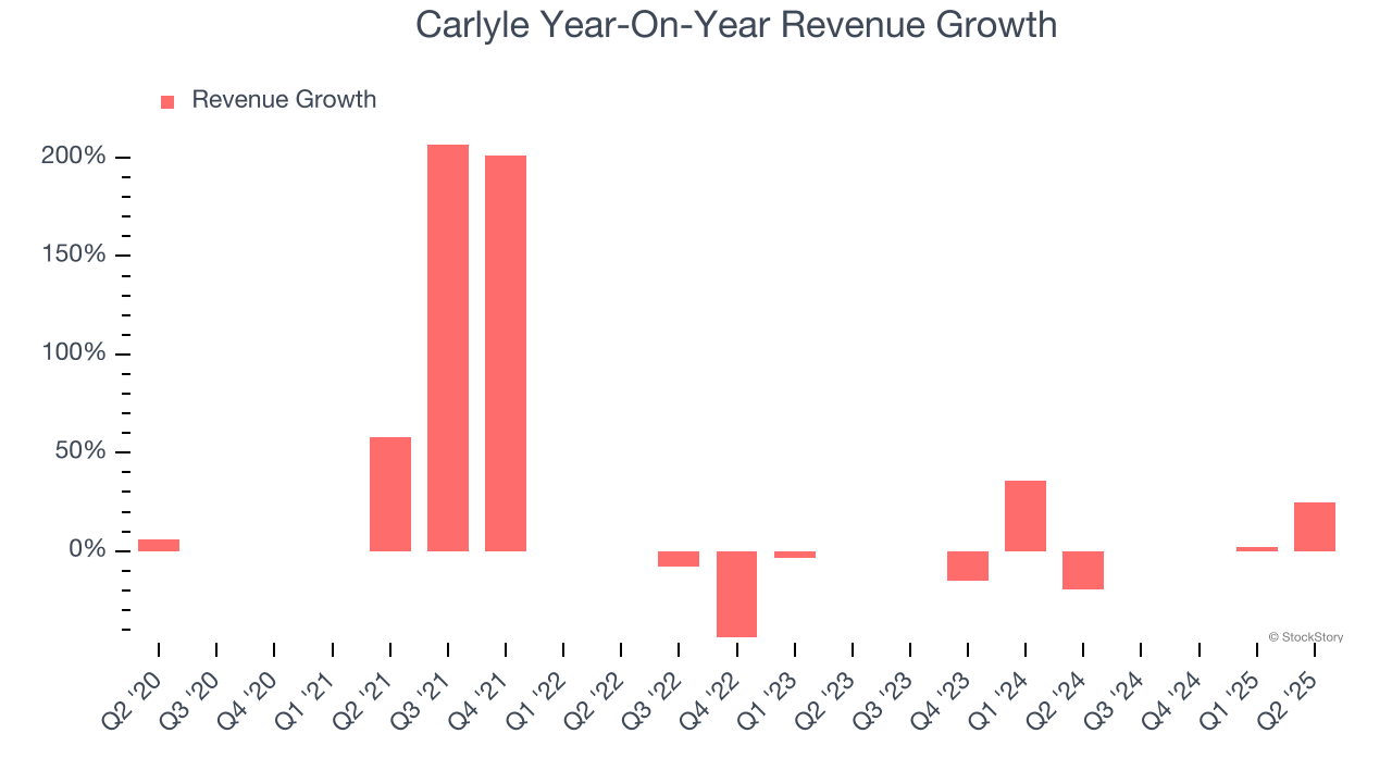 Carlyle Year-On-Year Revenue Growth