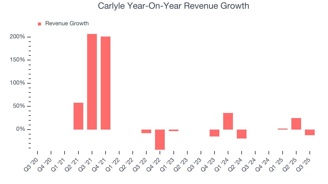 Carlyle Year-On-Year Revenue Growth