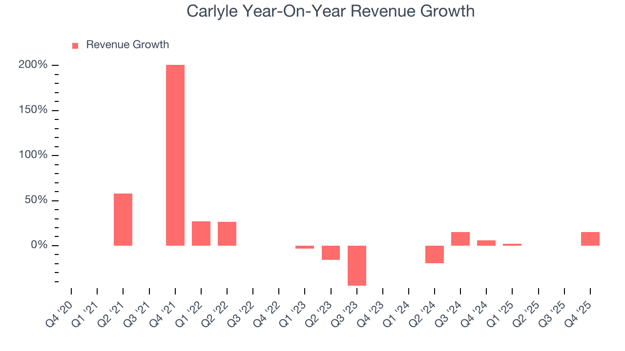 Carlyle Year-On-Year Revenue Growth