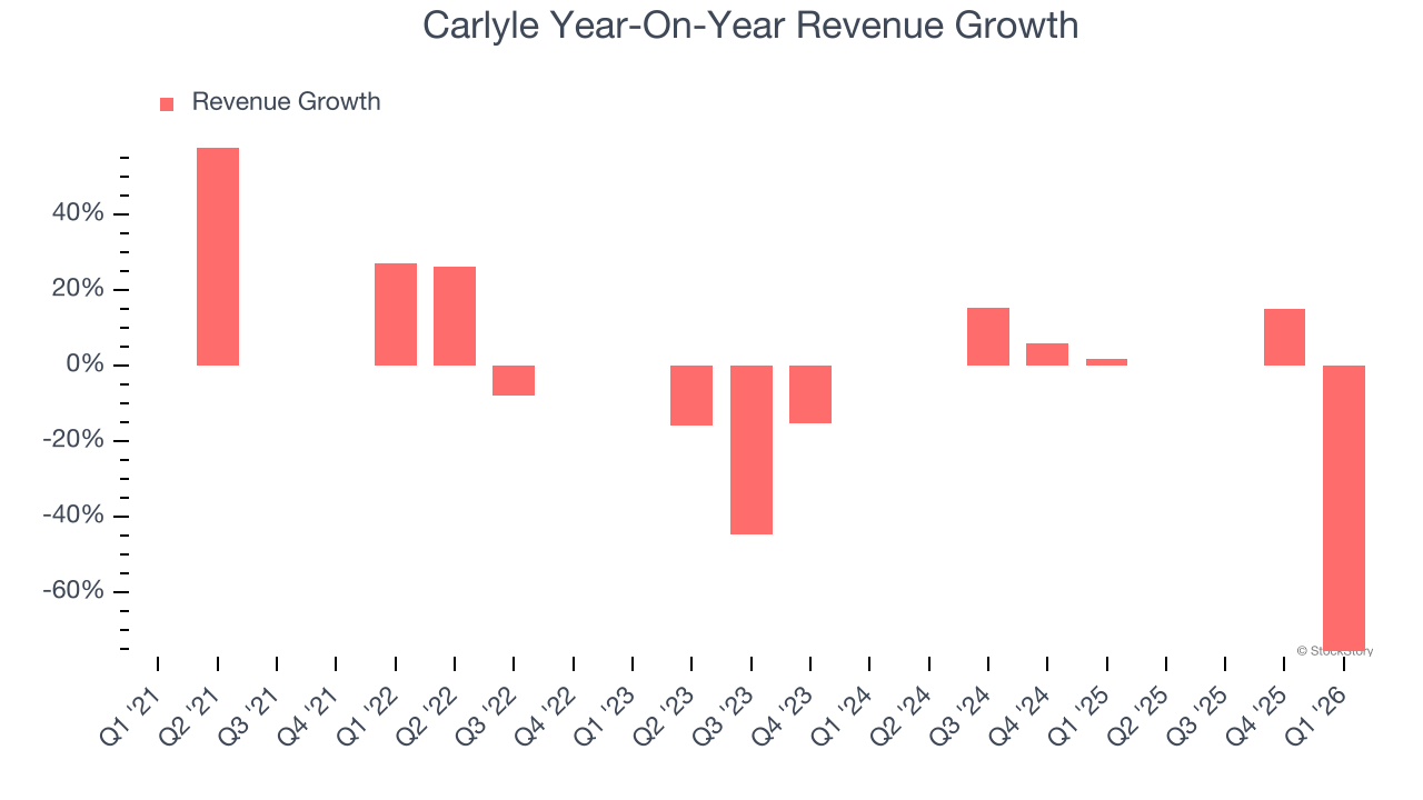 Carlyle Year-On-Year Revenue Growth