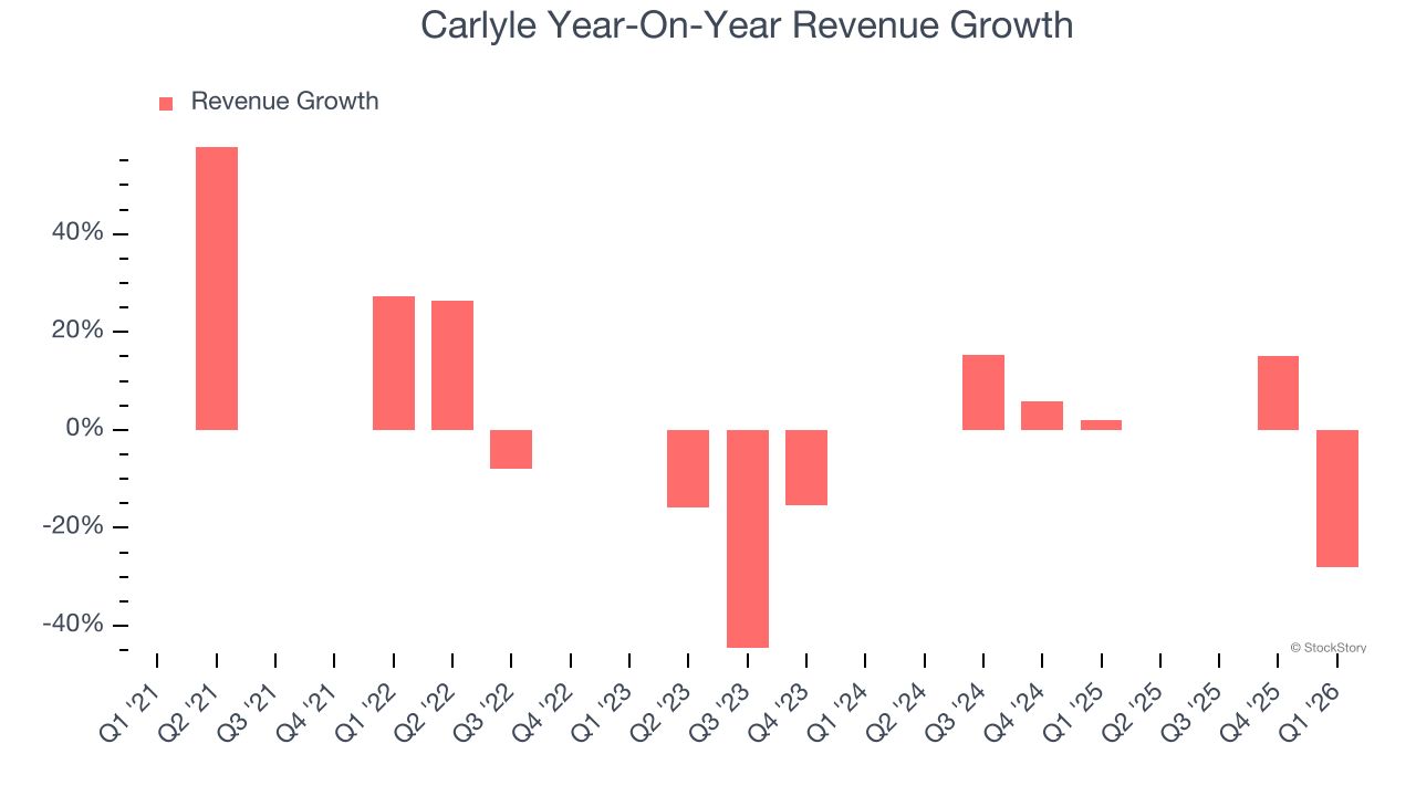 Carlyle Year-On-Year Revenue Growth