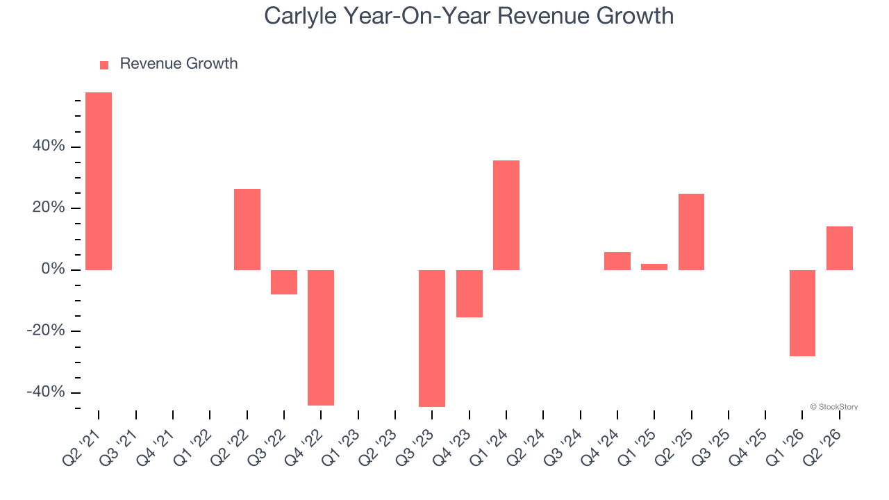 Carlyle Year-On-Year Revenue Growth