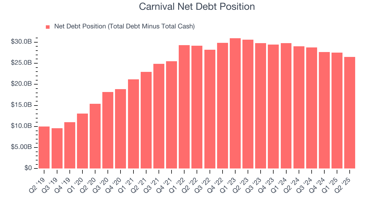 Carnival Net Debt Position