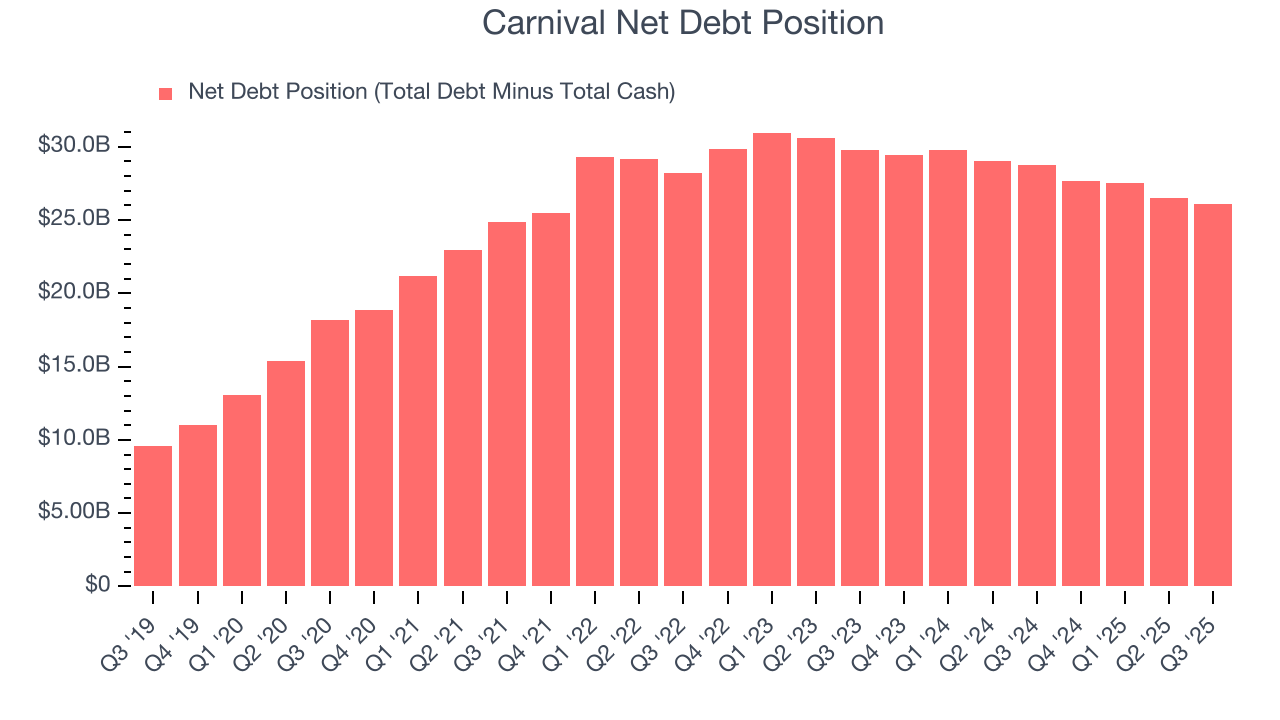 Carnival Net Debt Position
