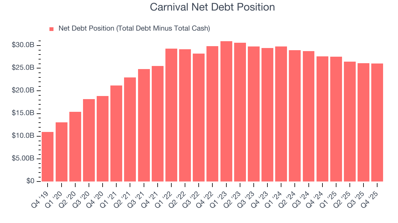 Carnival Net Debt Position