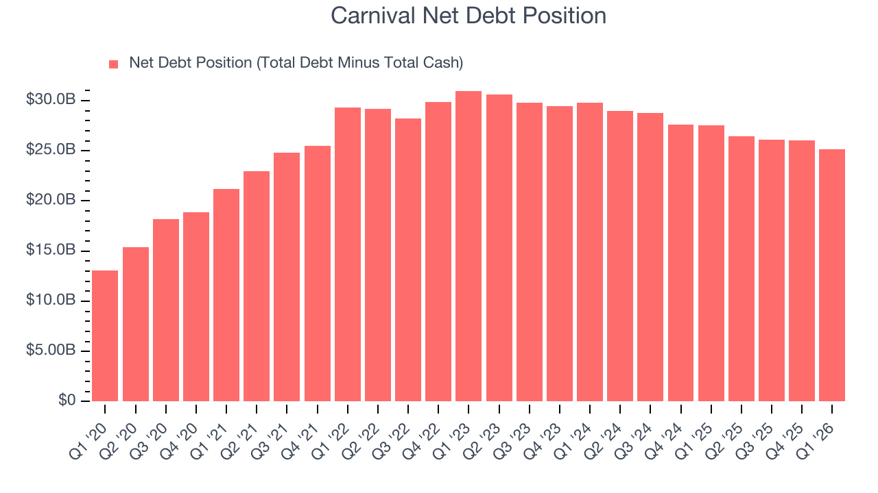 Carnival Net Debt Position