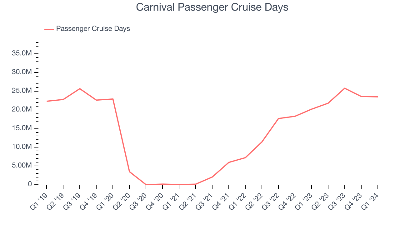 Carnival Passenger Cruise Days