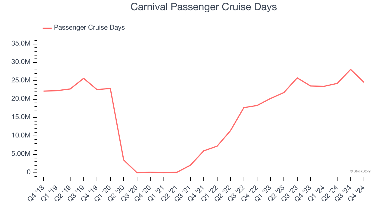 Carnival Passenger Cruise Days