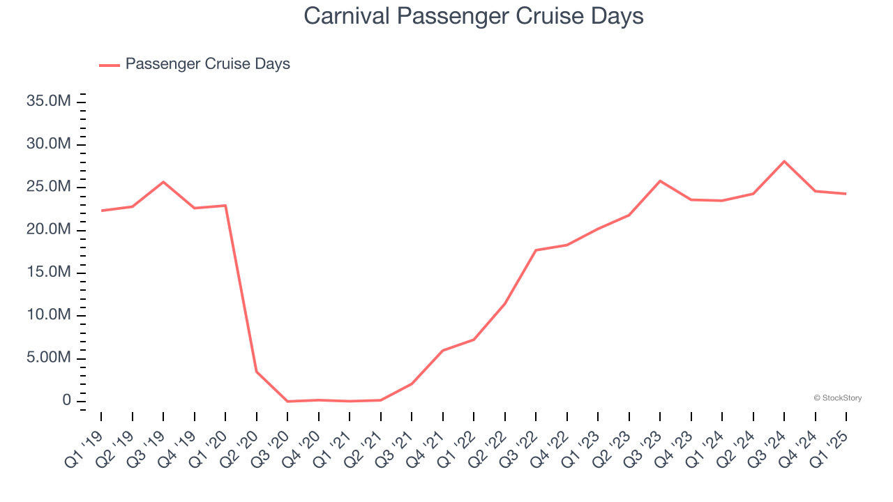 Carnival Passenger Cruise Days