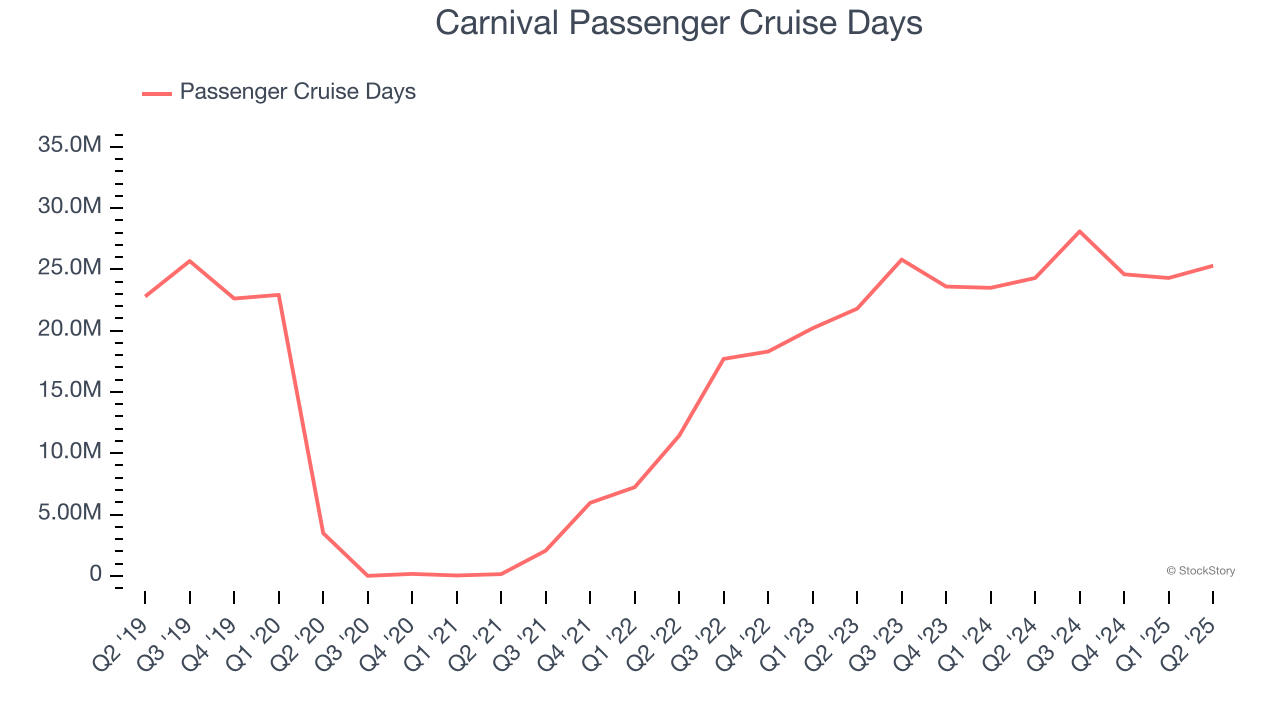 Carnival Passenger Cruise Days