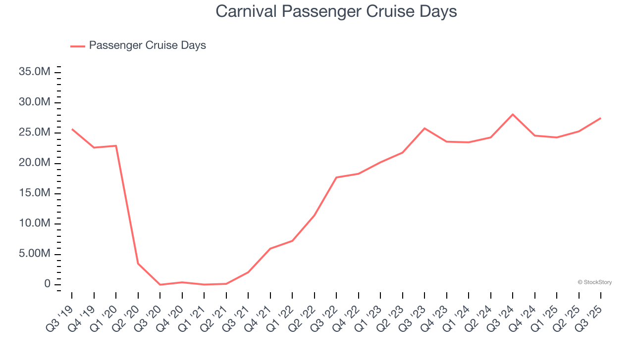 Carnival Passenger Cruise Days
