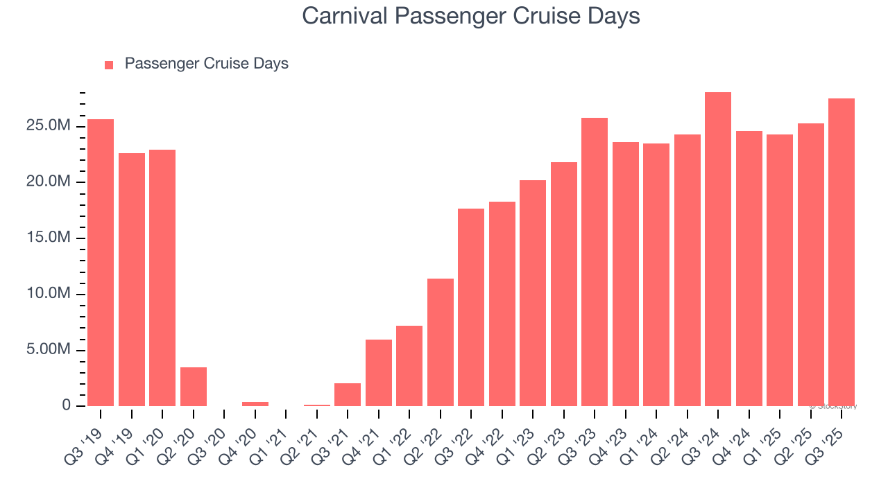 Carnival Passenger Cruise Days