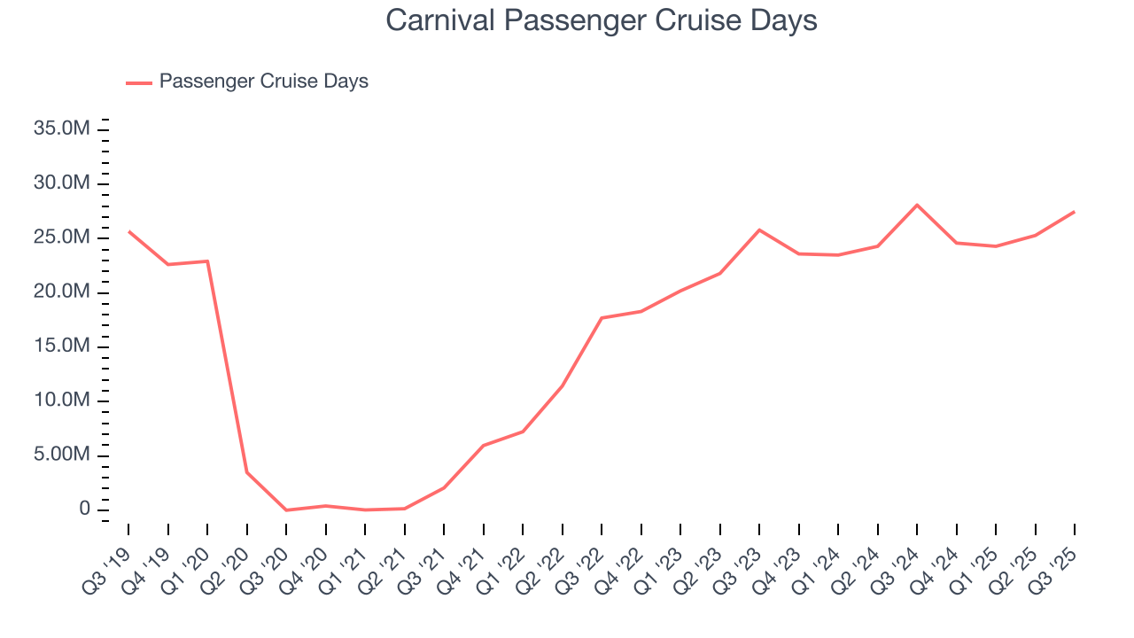 Carnival Passenger Cruise Days