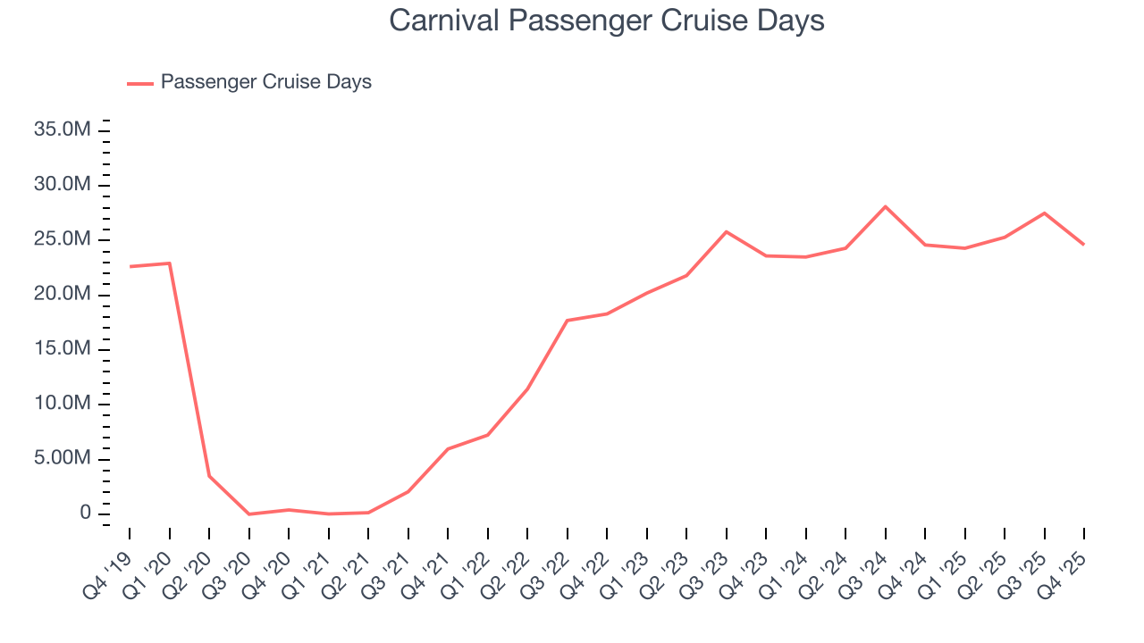Carnival Passenger Cruise Days