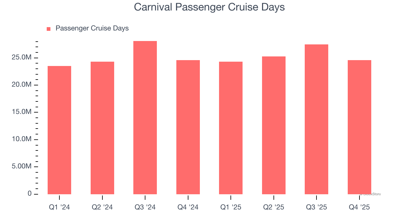 Carnival Passenger Cruise Days