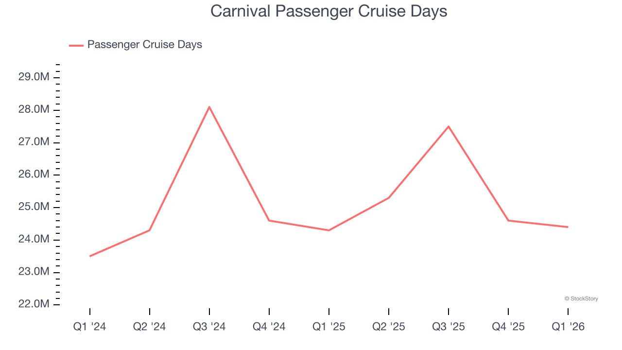 Carnival Passenger Cruise Days