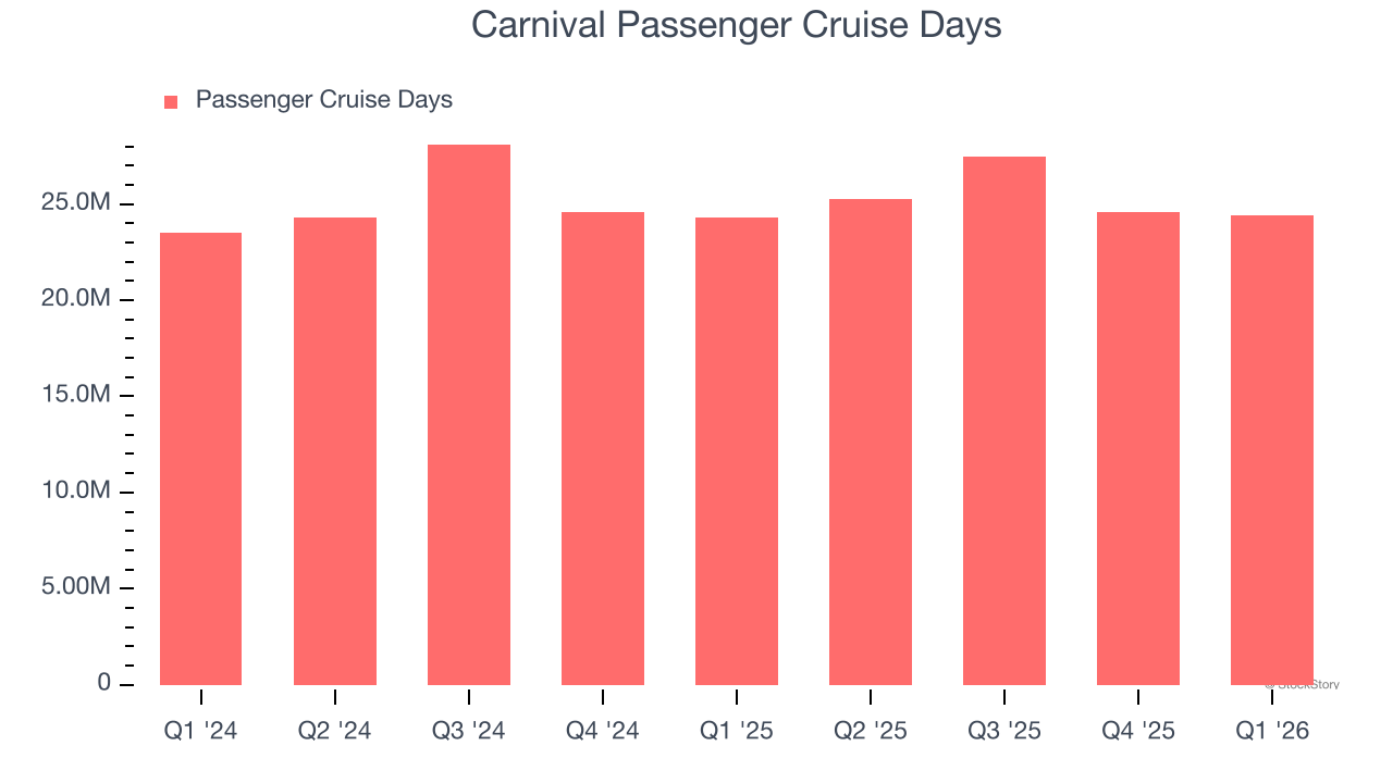 Carnival Passenger Cruise Days