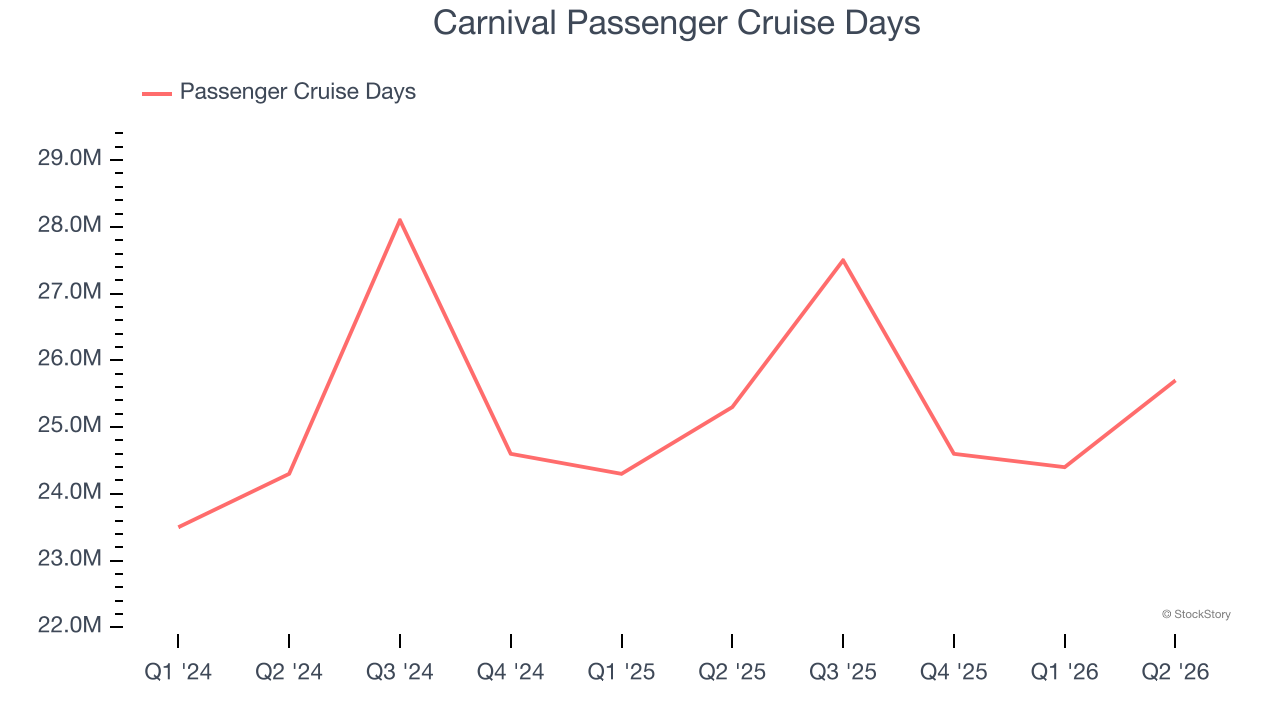 Carnival Passenger Cruise Days