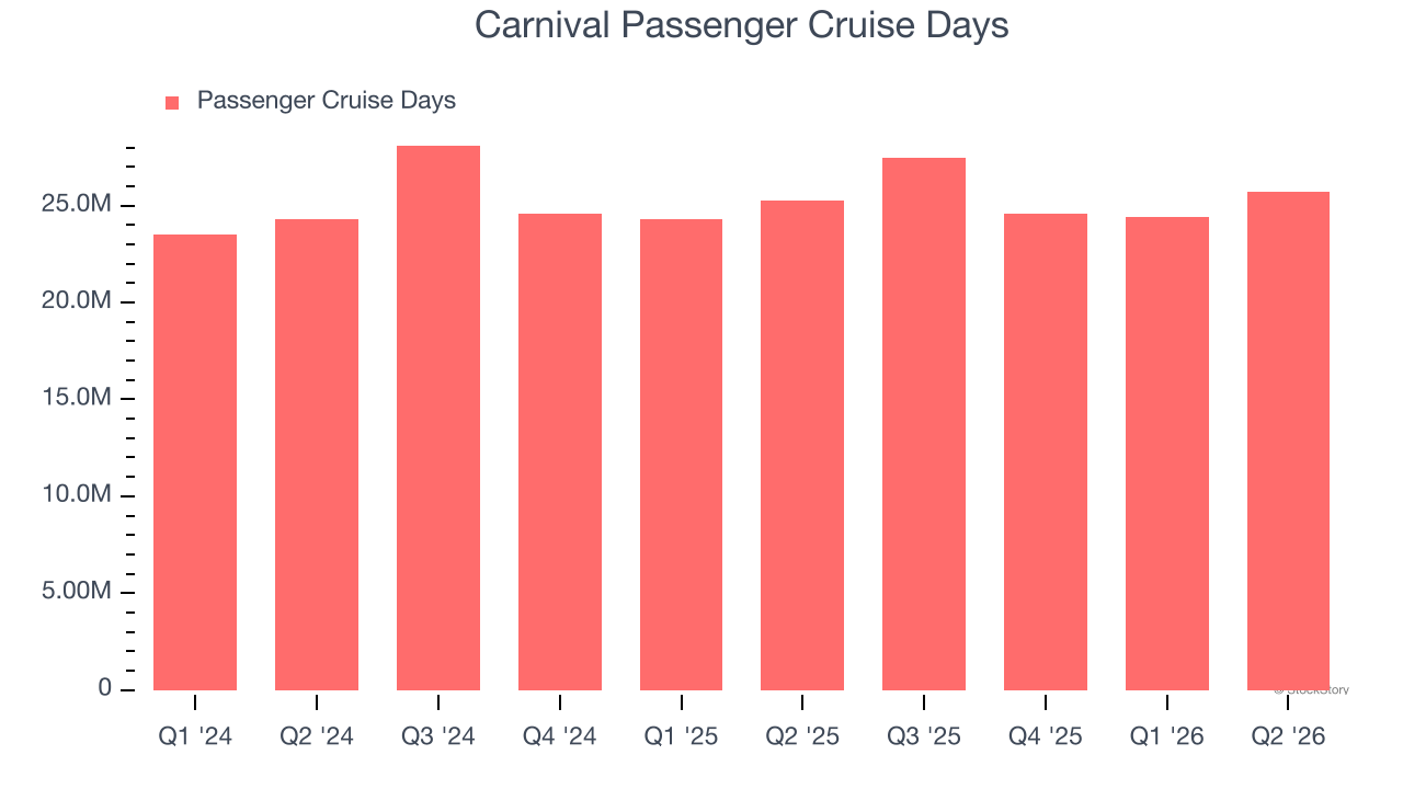 Carnival Passenger Cruise Days
