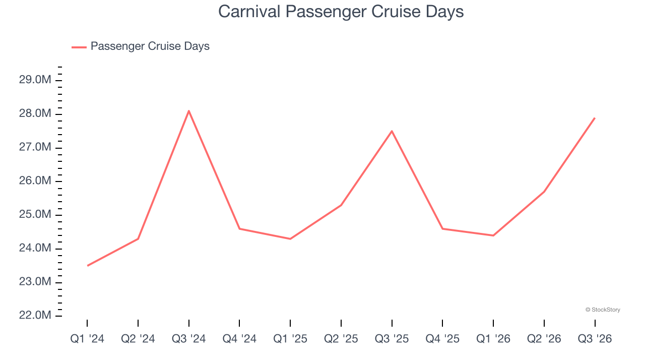 Carnival Passenger Cruise Days