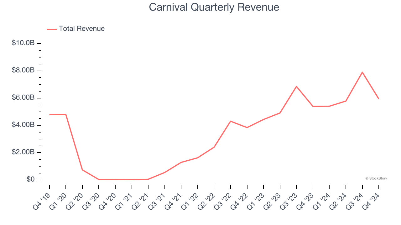 Carnival Quarterly Revenue