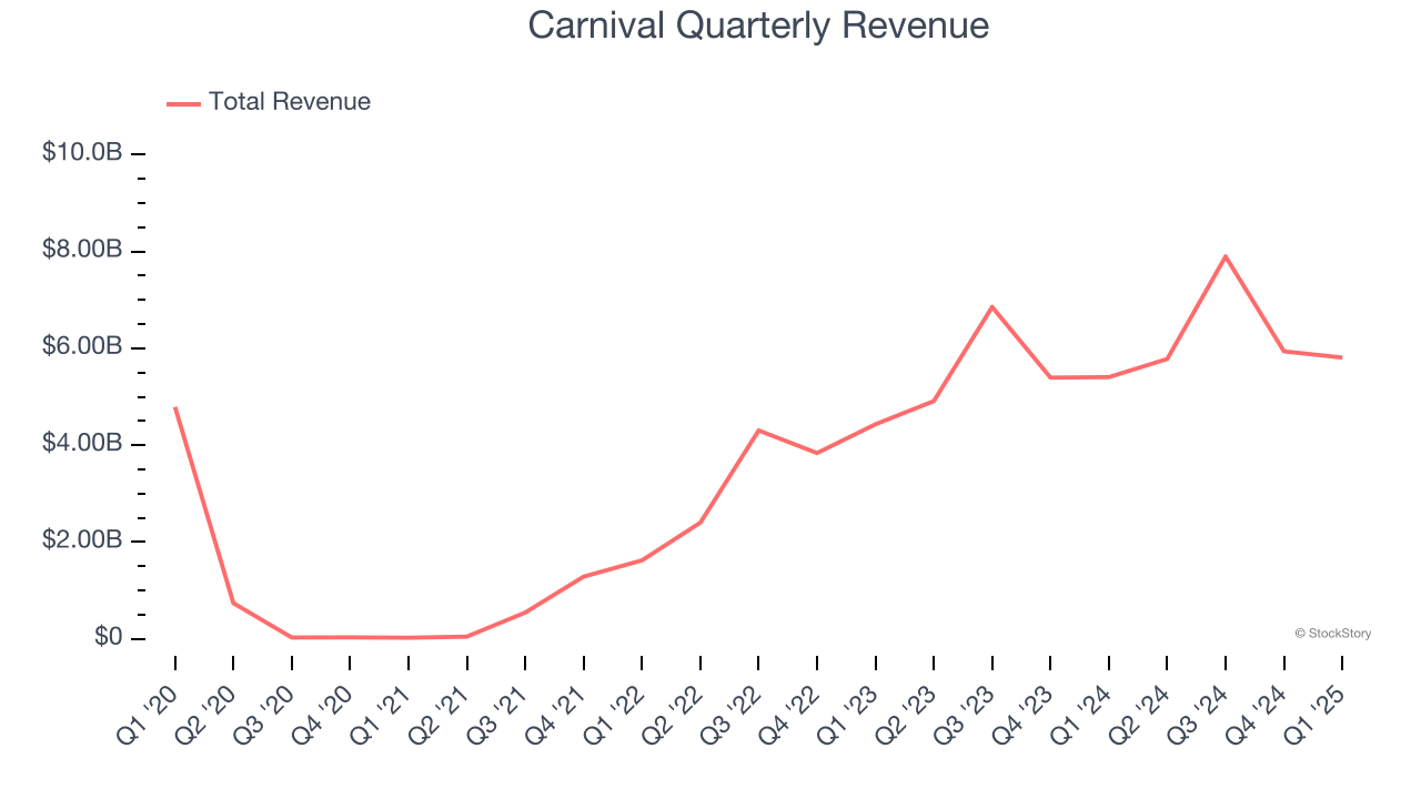 Carnival Quarterly Revenue