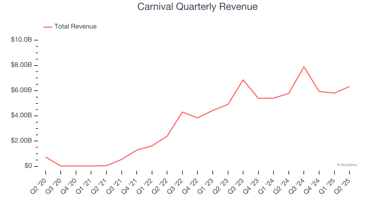 Carnival Quarterly Revenue