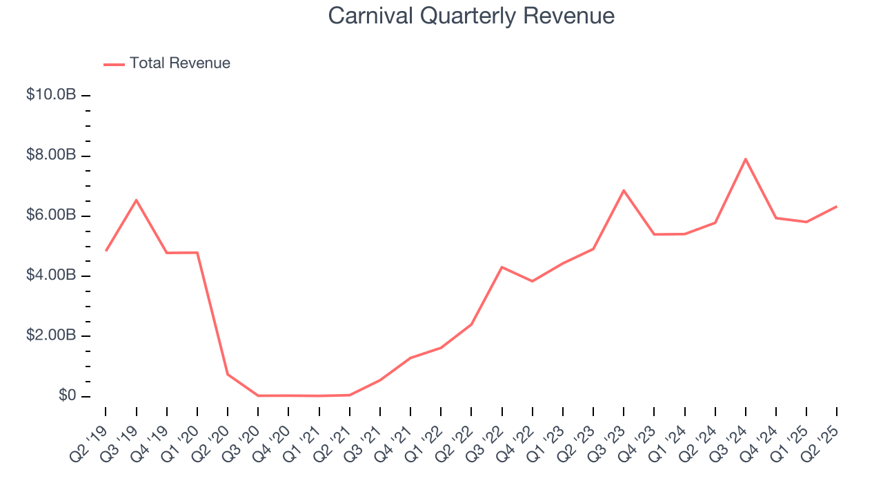 Carnival Quarterly Revenue