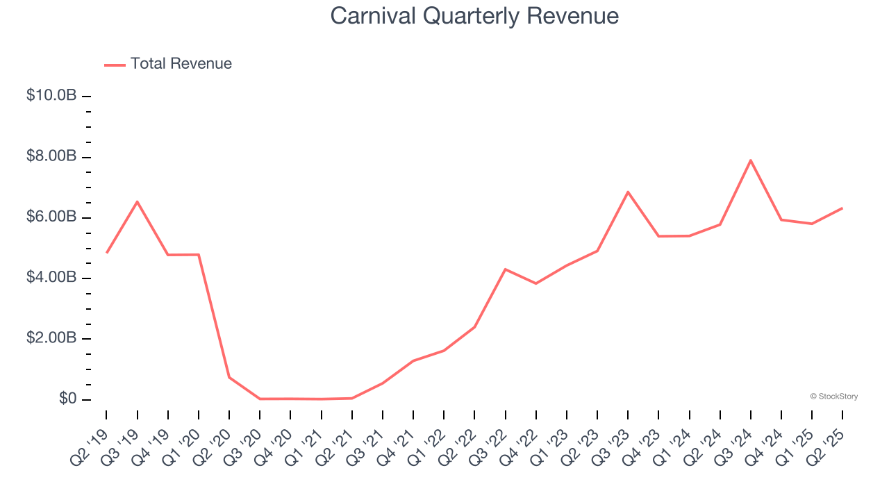 Carnival Quarterly Revenue