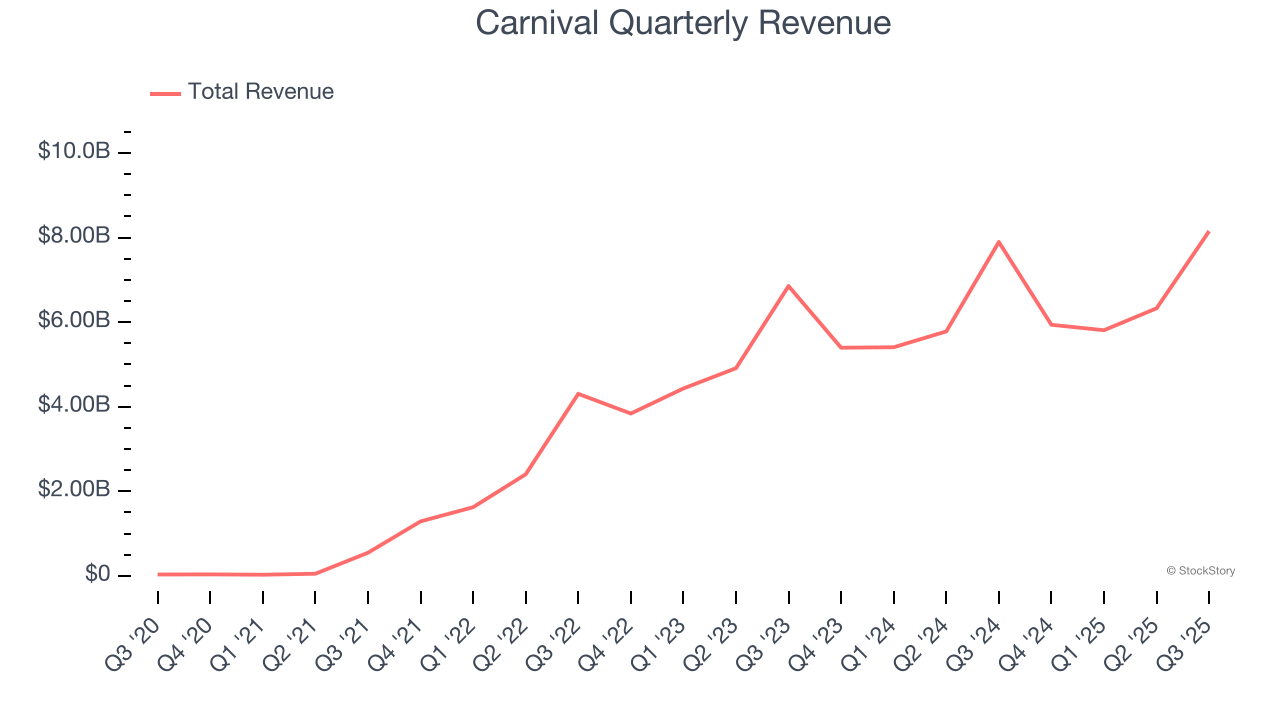 Carnival Quarterly Revenue