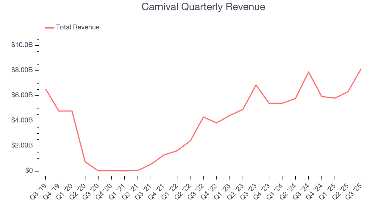Carnival Quarterly Revenue