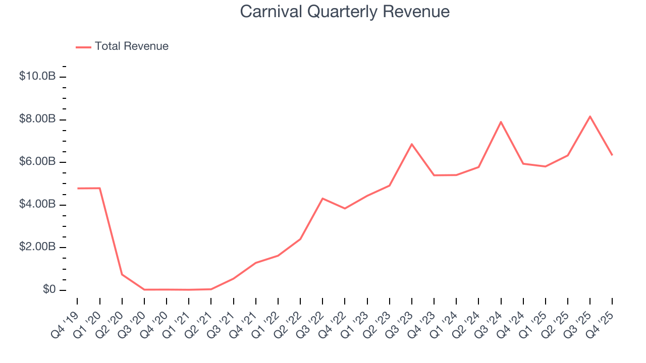 Carnival Quarterly Revenue