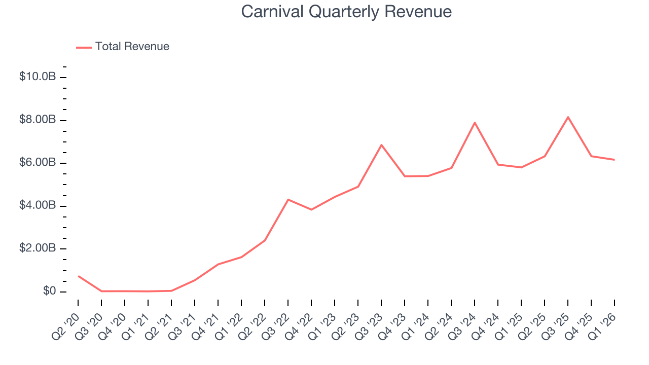 Carnival Quarterly Revenue