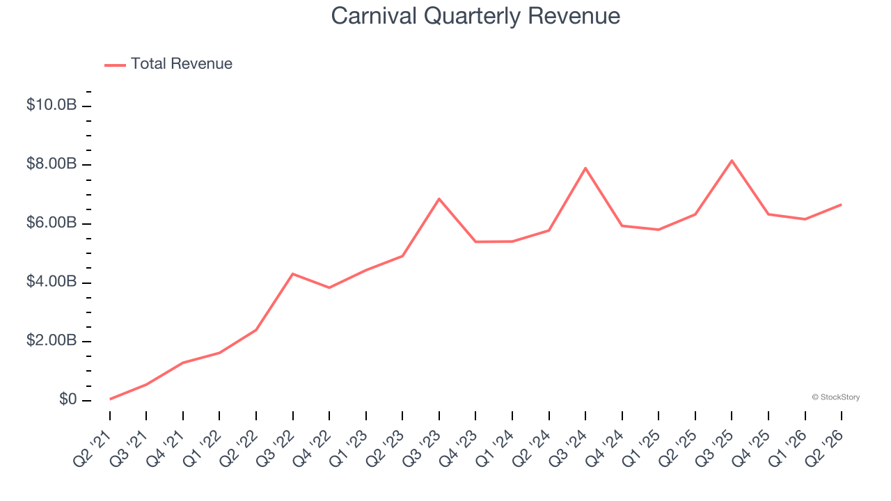 Carnival Quarterly Revenue