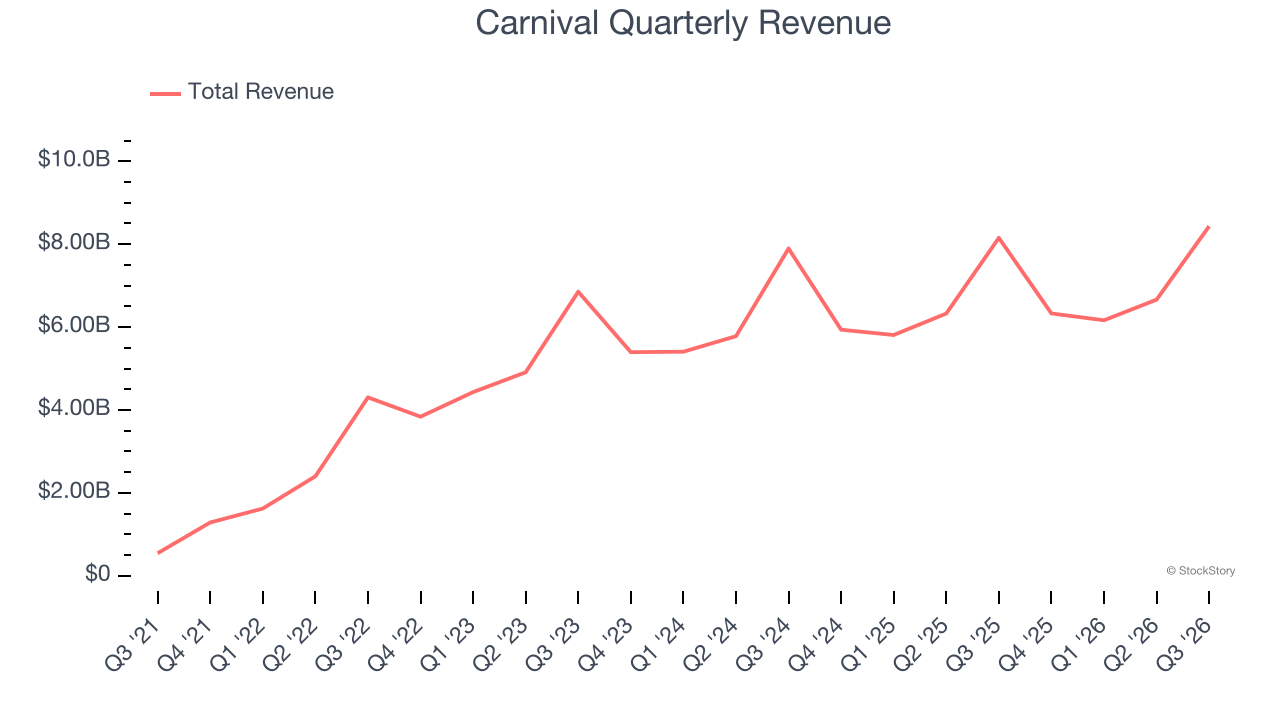 Carnival Quarterly Revenue