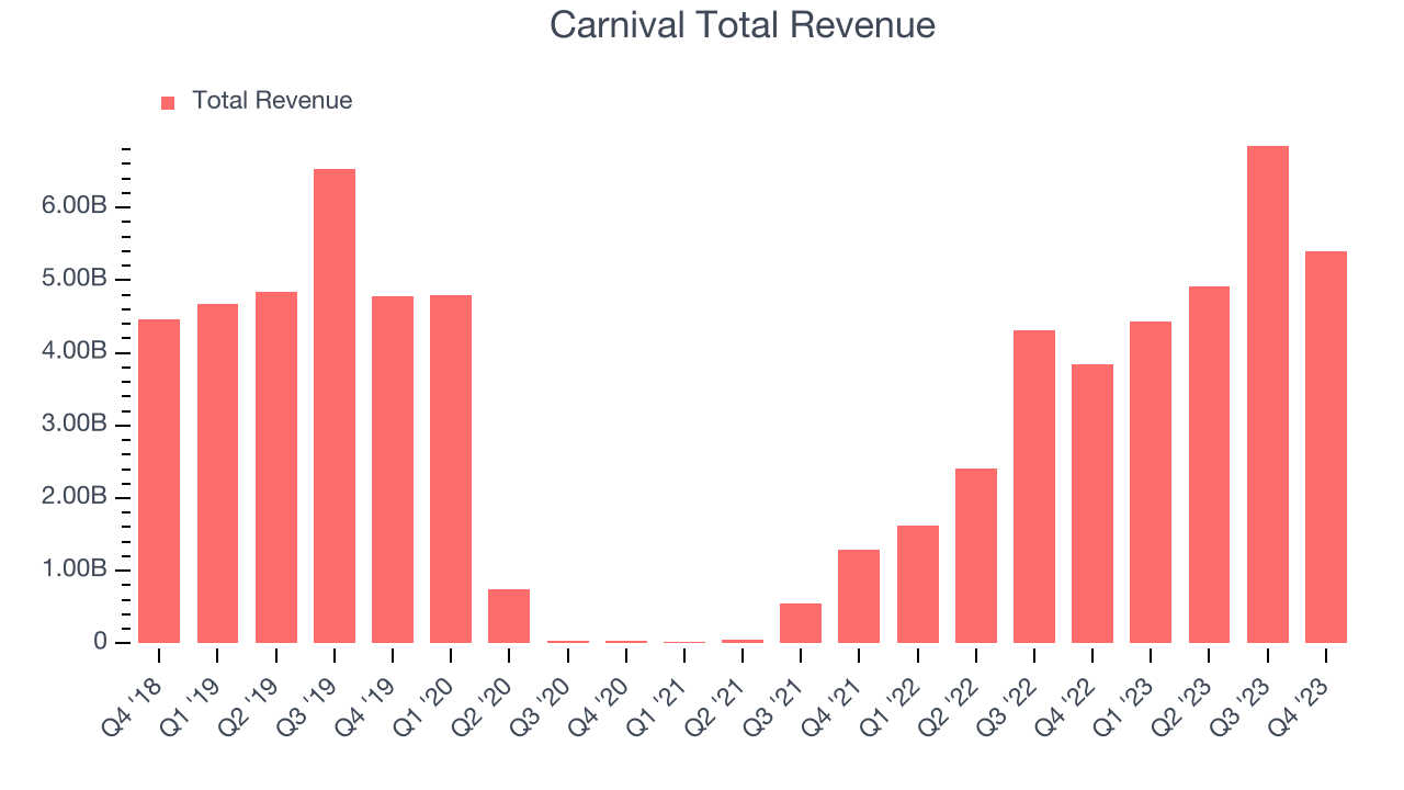 Carnival Total Revenue