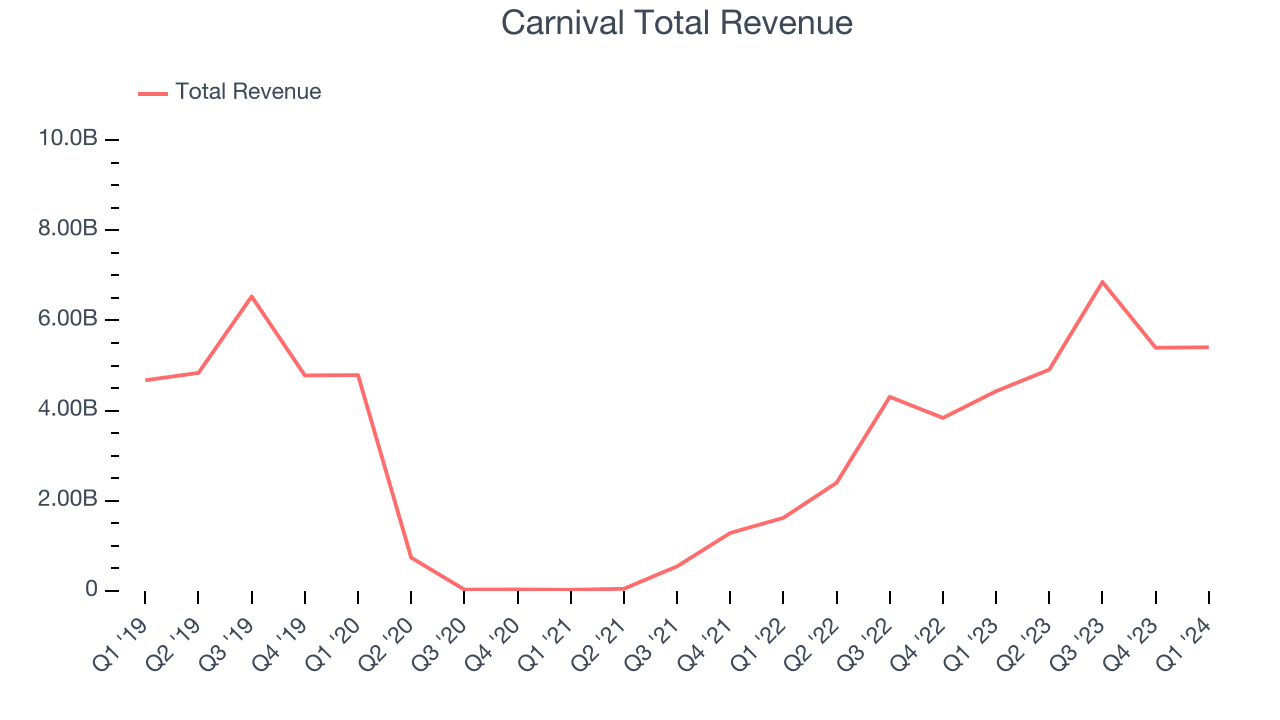 Carnival Total Revenue