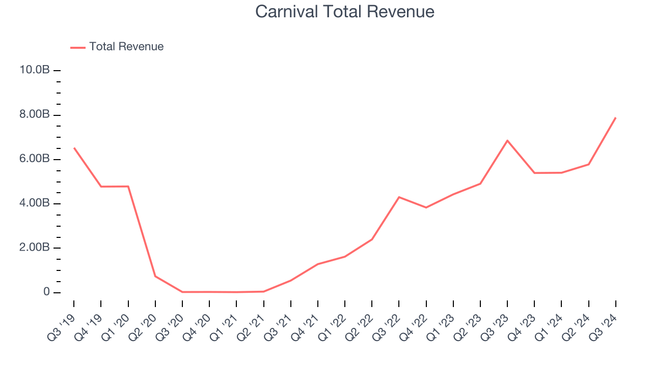 Carnival Total Revenue