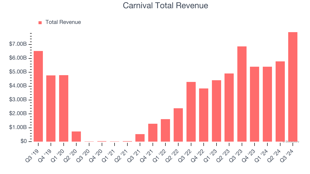 Carnival Total Revenue