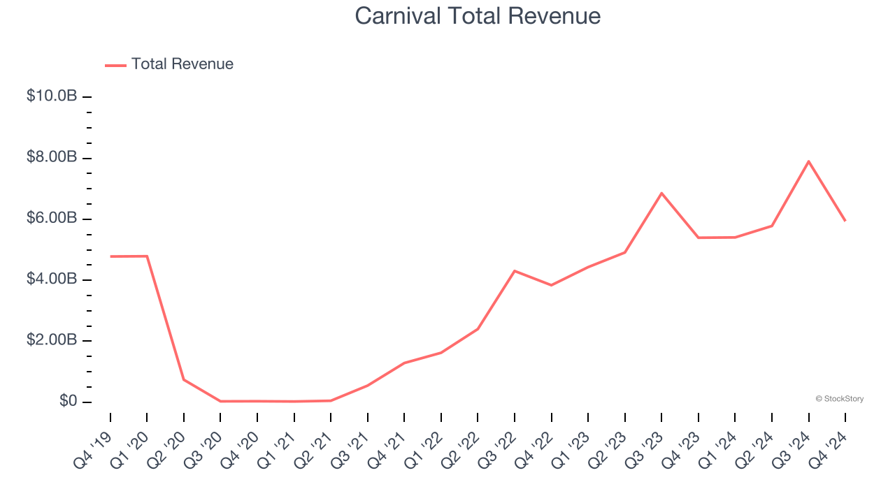 Carnival Total Revenue